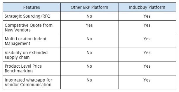 Key Differentiators Induzbuy Versus other ERP
