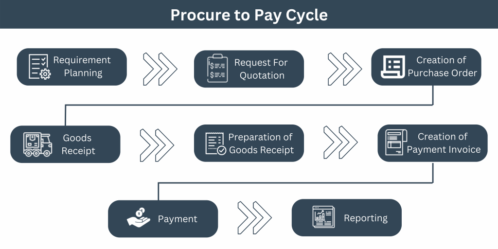 Procure to pay cycle